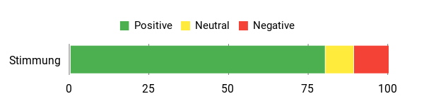 Gefühl Analysis Chart