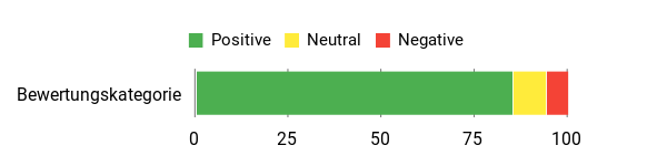 Gefühl Analysis Chart