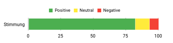 Gefühl Analysis Chart