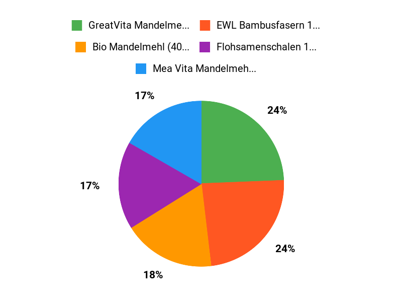 Beliebteste Low-Carb-Mehle Chart