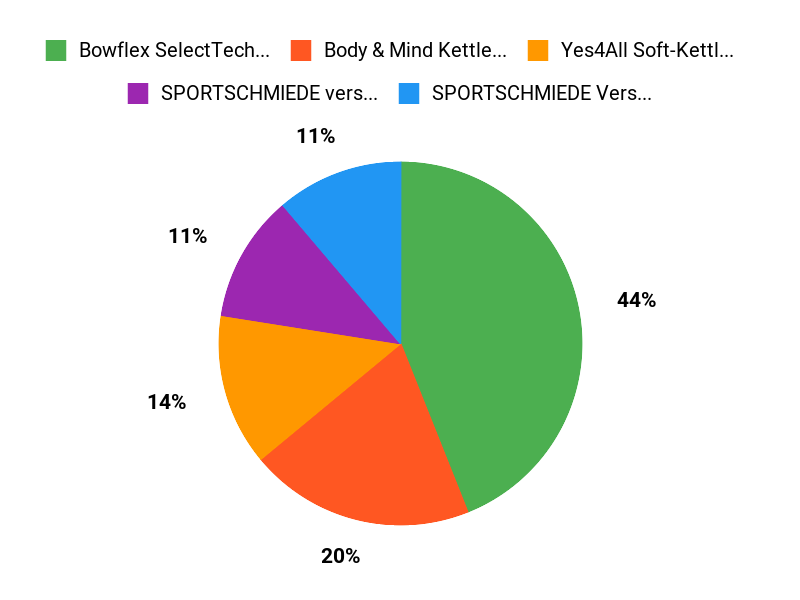 Unsere Kundenfavoriten Chart