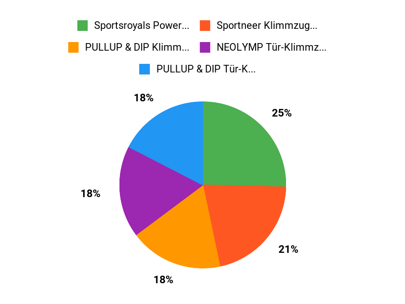 Kundenfavoriten im Überblick Chart
