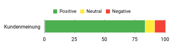 Gefühl Analysis Chart