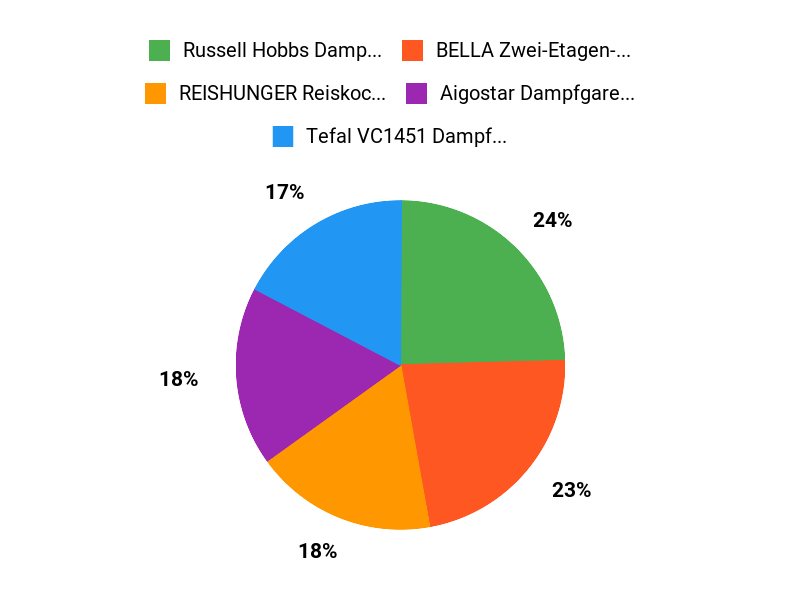 Beliebteste Dampfgarer Chart