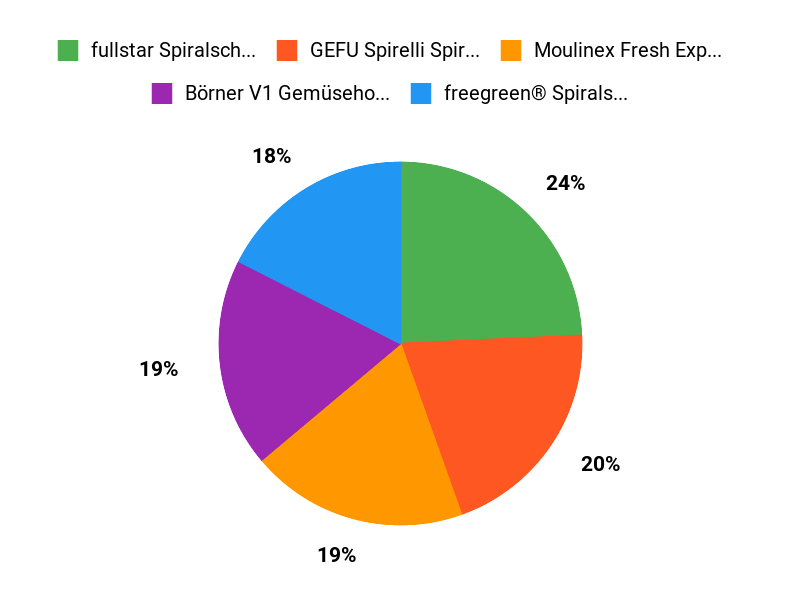 Unsere Kundenfavoriten Chart