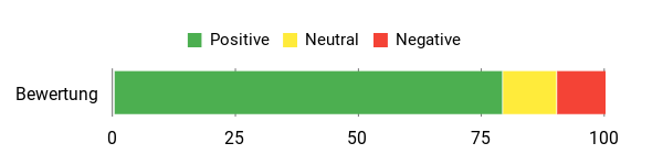 Gefühl Analysis Chart