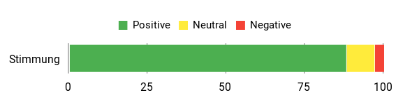 Gefühl Analysis Chart