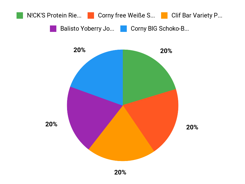 Kundenfavoriten ohne Industriezucker Chart