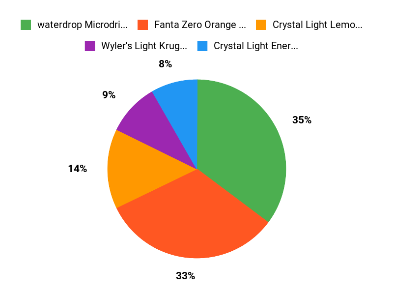 Beliebteste Light-Limonaden Chart