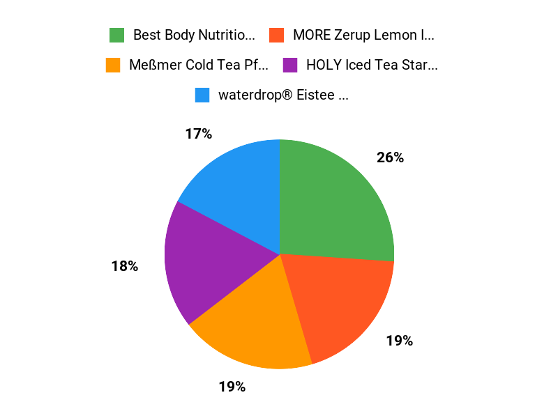Kundenfavoriten im Test Chart