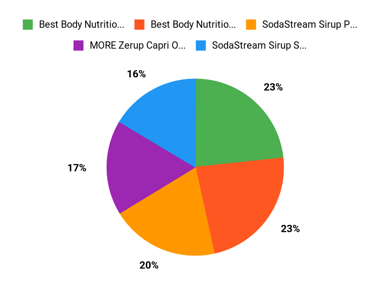 Kundenfavoriten im Vergleich Chart