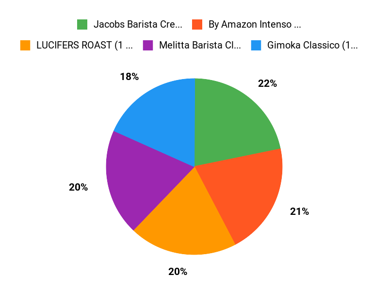 Kundenfavoriten ohne Zucker Chart