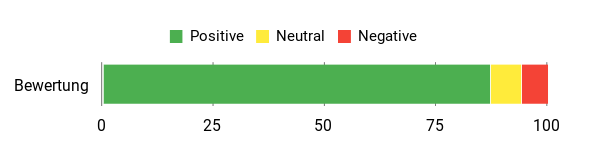 Gefühl Analysis Chart