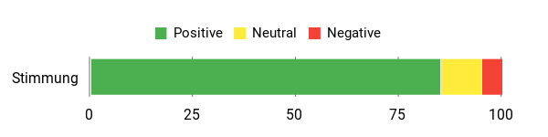 Gefühl Analysis Chart