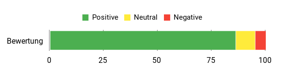 Gefühl Analysis Chart