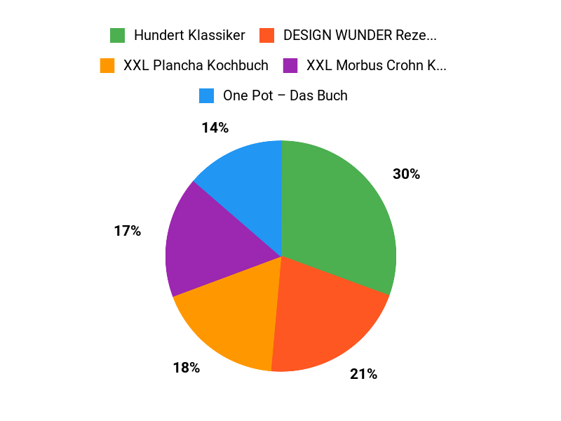 Kundenfavoriten im Vergleich Chart