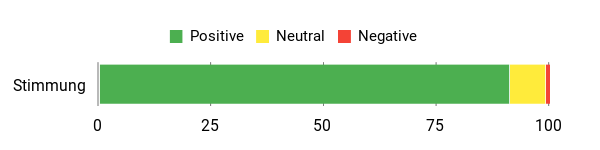 Gefühl Analysis Chart