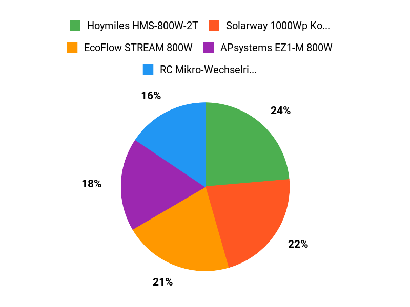 Unsere Kundenfavoriten Chart