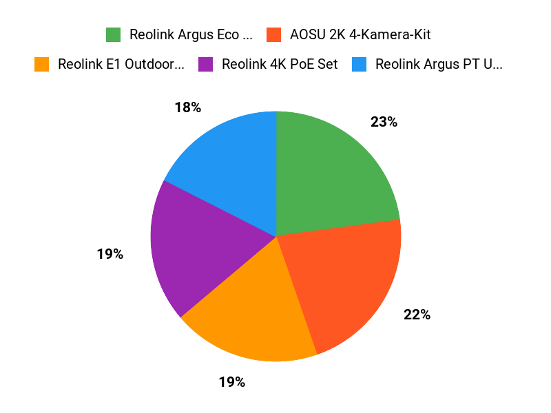 Kundenfavoriten im Überblick Chart