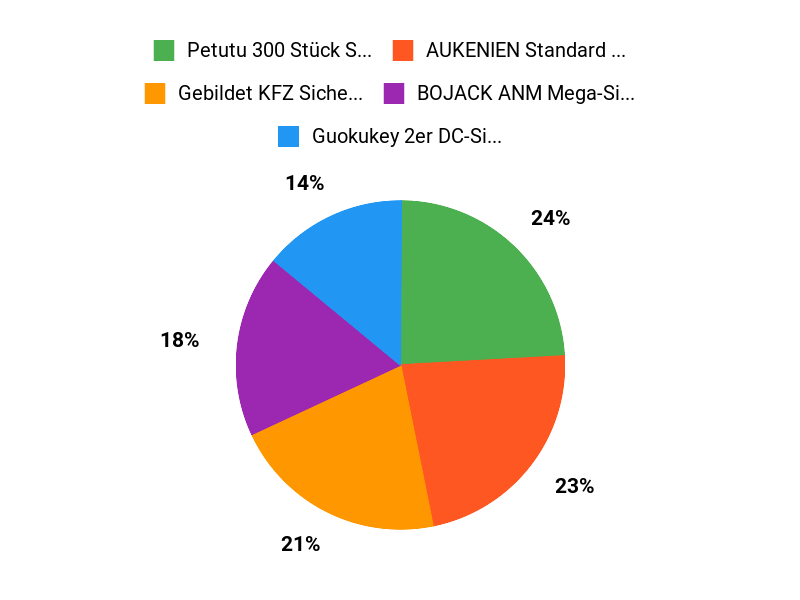 Beliebteste PV-Sicherungen Chart
