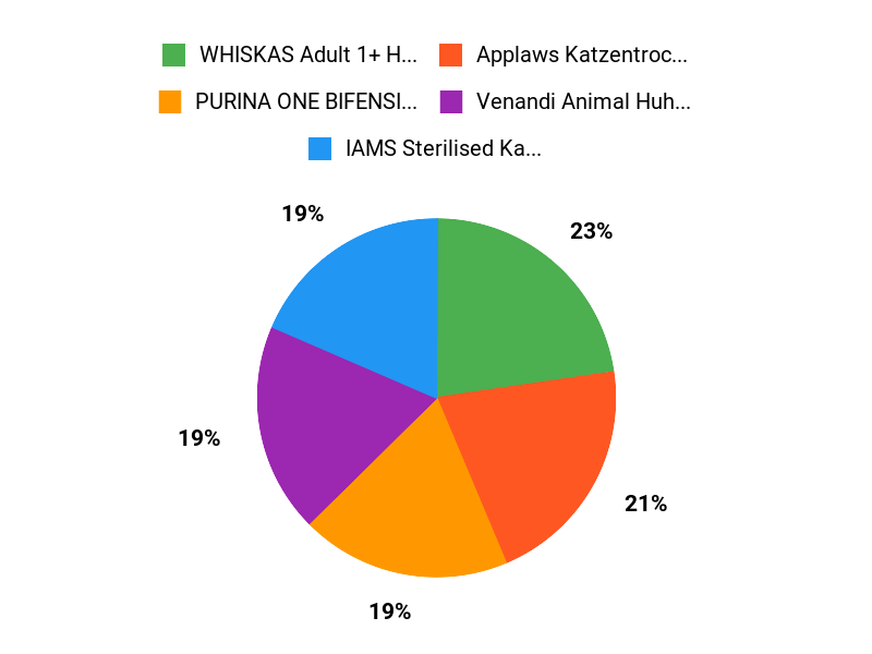 Kundenfavoriten im Test Chart