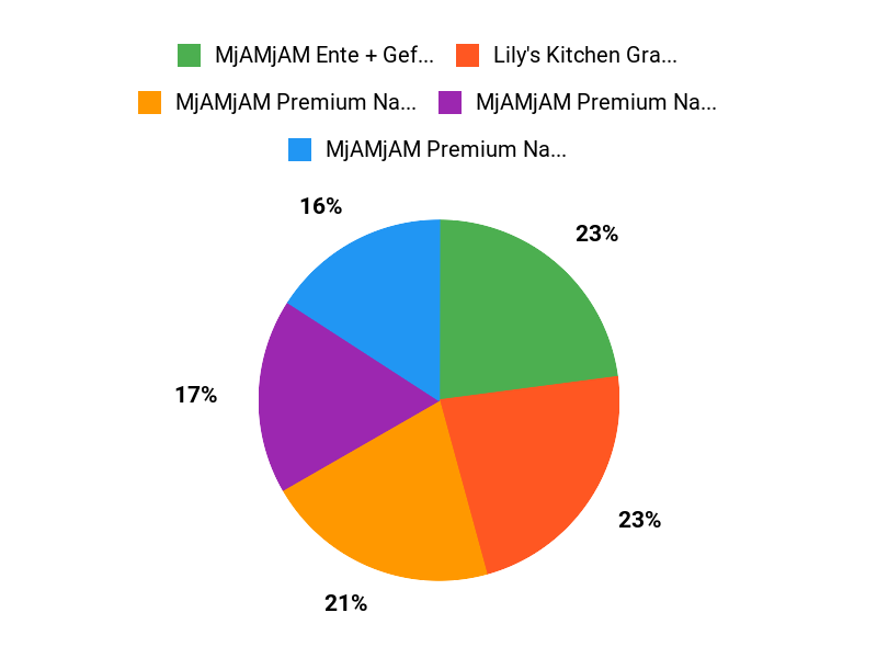 Unsere Kundenfavoriten Chart