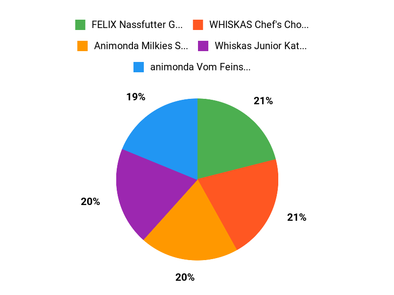 Kundenlieblinge fürs Wachstum Chart