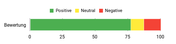Gefühl Analysis Chart