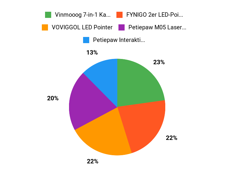 Kundenfavoriten im Überblick Chart