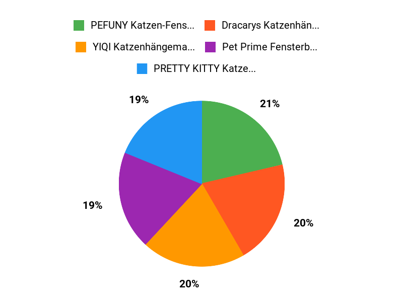 Beliebteste Fensterplätze Chart