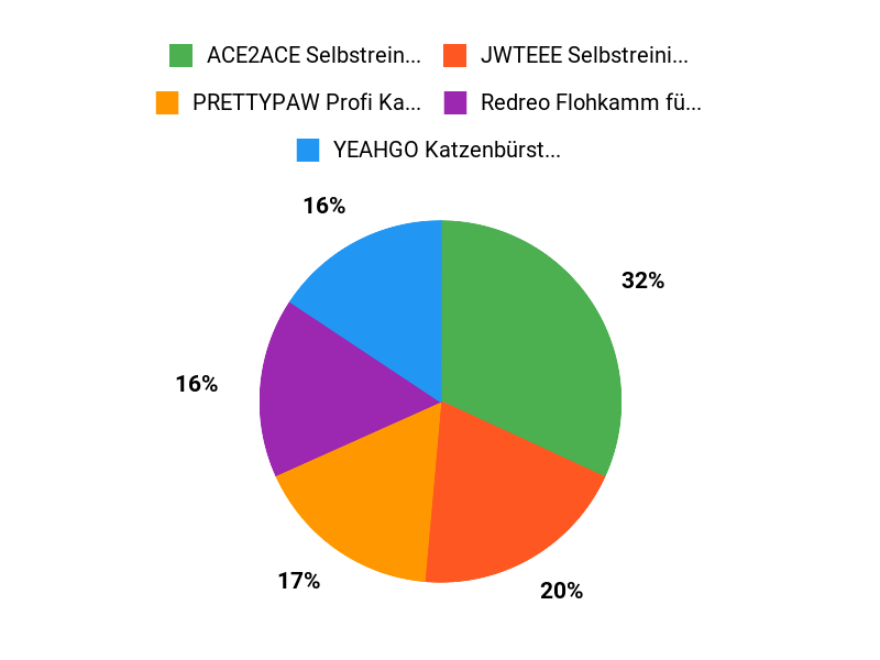 Kundenfavoriten im Vergleich Chart