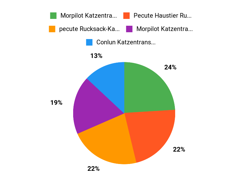 Kundenfavoriten im Vergleich Chart