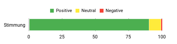 Gefühl Analysis Chart