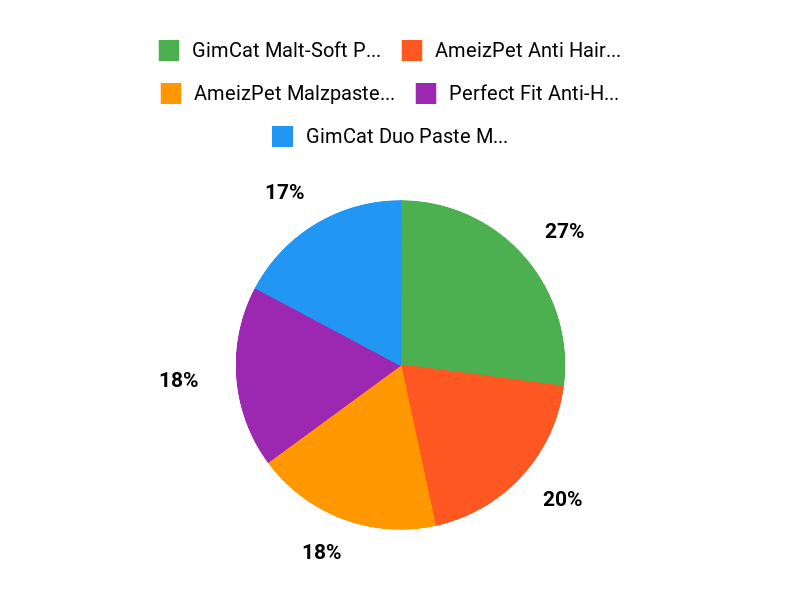 Unsere Kundenfavoriten Chart