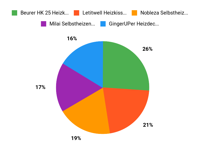 Beliebteste Heizkissen Chart