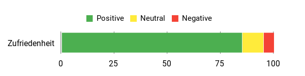 Sentiment Analysis Chart