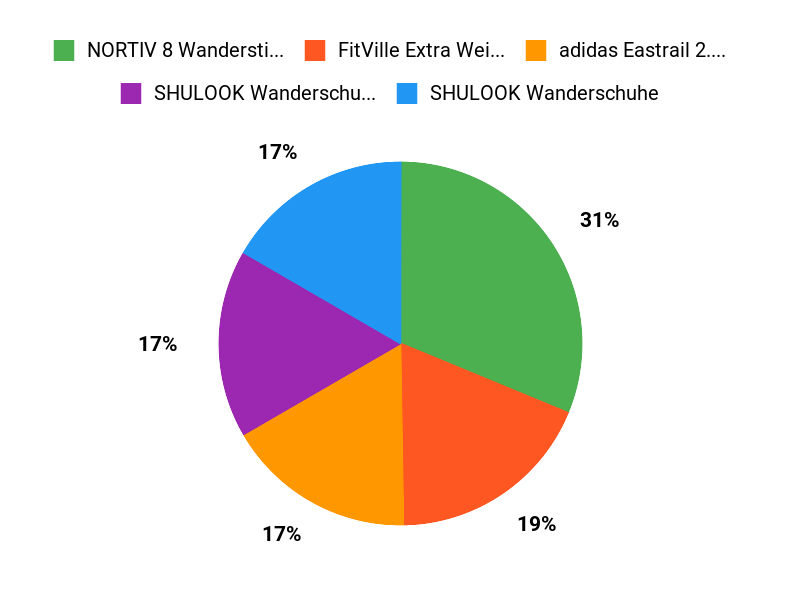 Kundenfavoriten im Überblick Chart