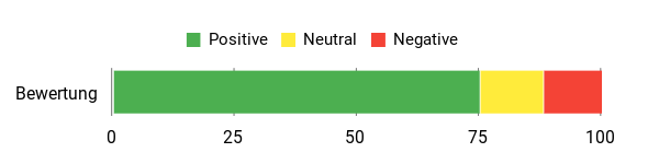 Sentiment Analysis Chart
