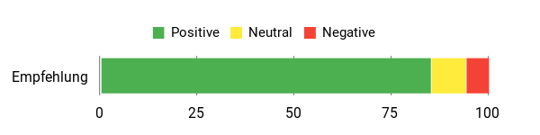 Sentiment Analysis Chart