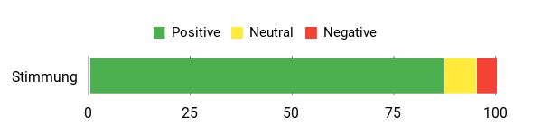 Sentiment Analysis Chart