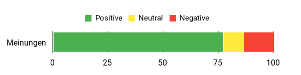 Sentiment Analysis Chart