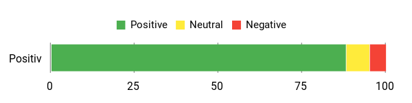 Sentiment Analysis Chart
