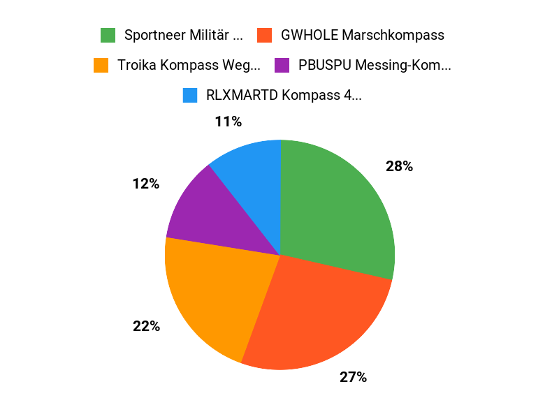 Käuferfavoriten im Vergleich Chart