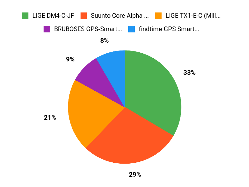 Kundenlieblinge im Vergleich Chart