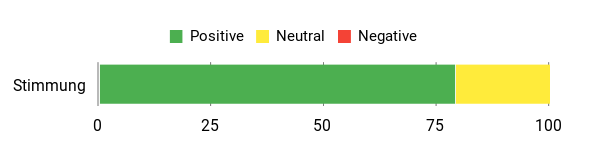 Sentiment Analysis Chart