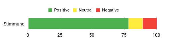 Sentiment Analysis Chart