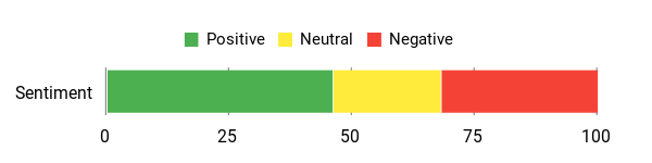 Sentiment Analysis Chart