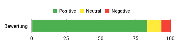 Sentiment Analysis Chart