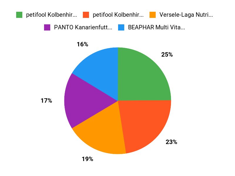 Kundenfavoriten beim Futter Chart