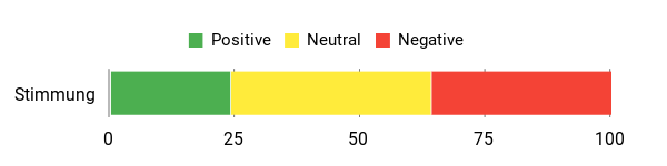 Sentiment Analysis Chart